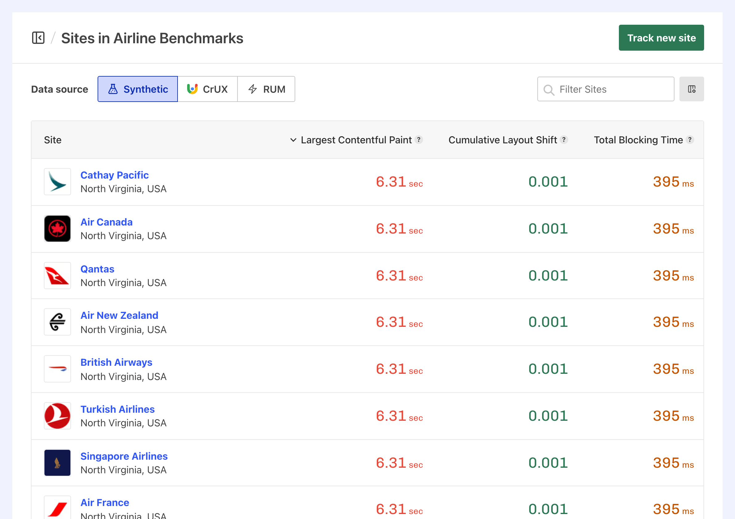 Calibre Sites Dashboard showing a list of monitored sites ranked by Core Web Vitals performance with pass/fail assessment and key metrics
