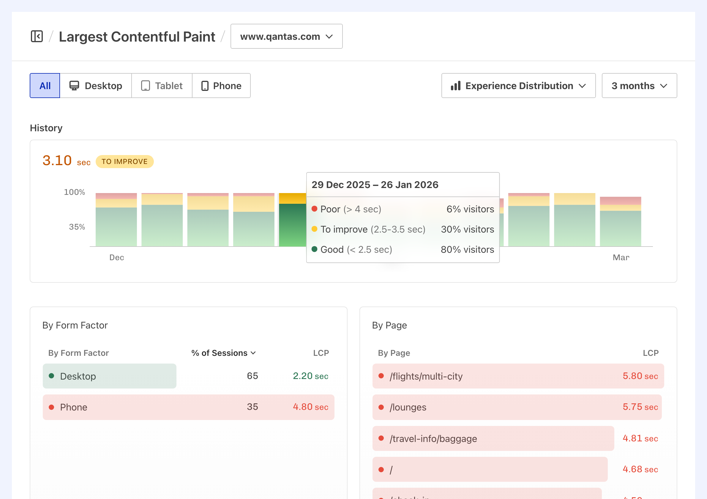 Experience distribution chart for CrUX metrics.