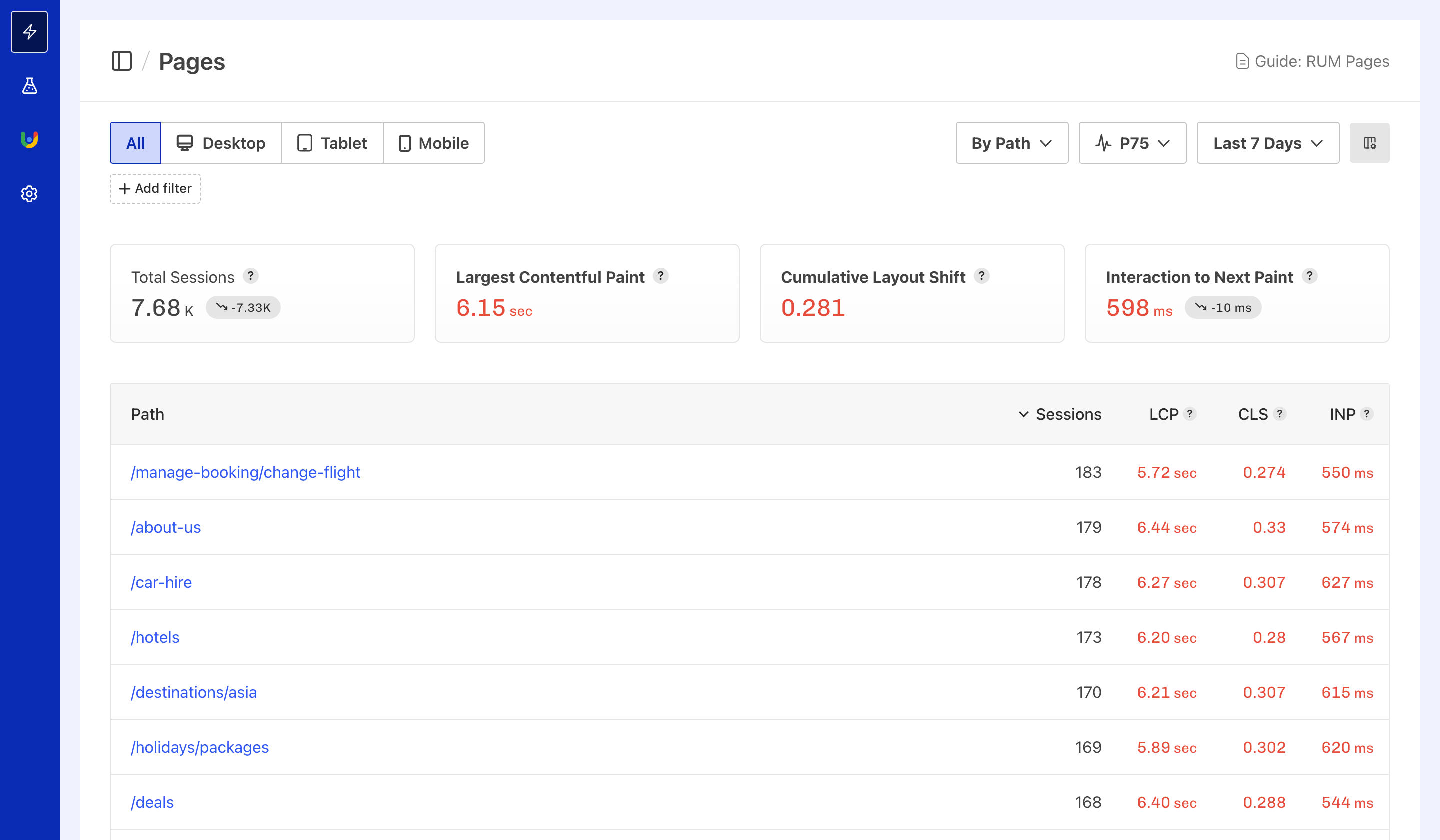 A screenshot of Calibre RUM Pages view showing a list of pages ranked by traffic volume, with Core Web Vitals metrics and filtering options.