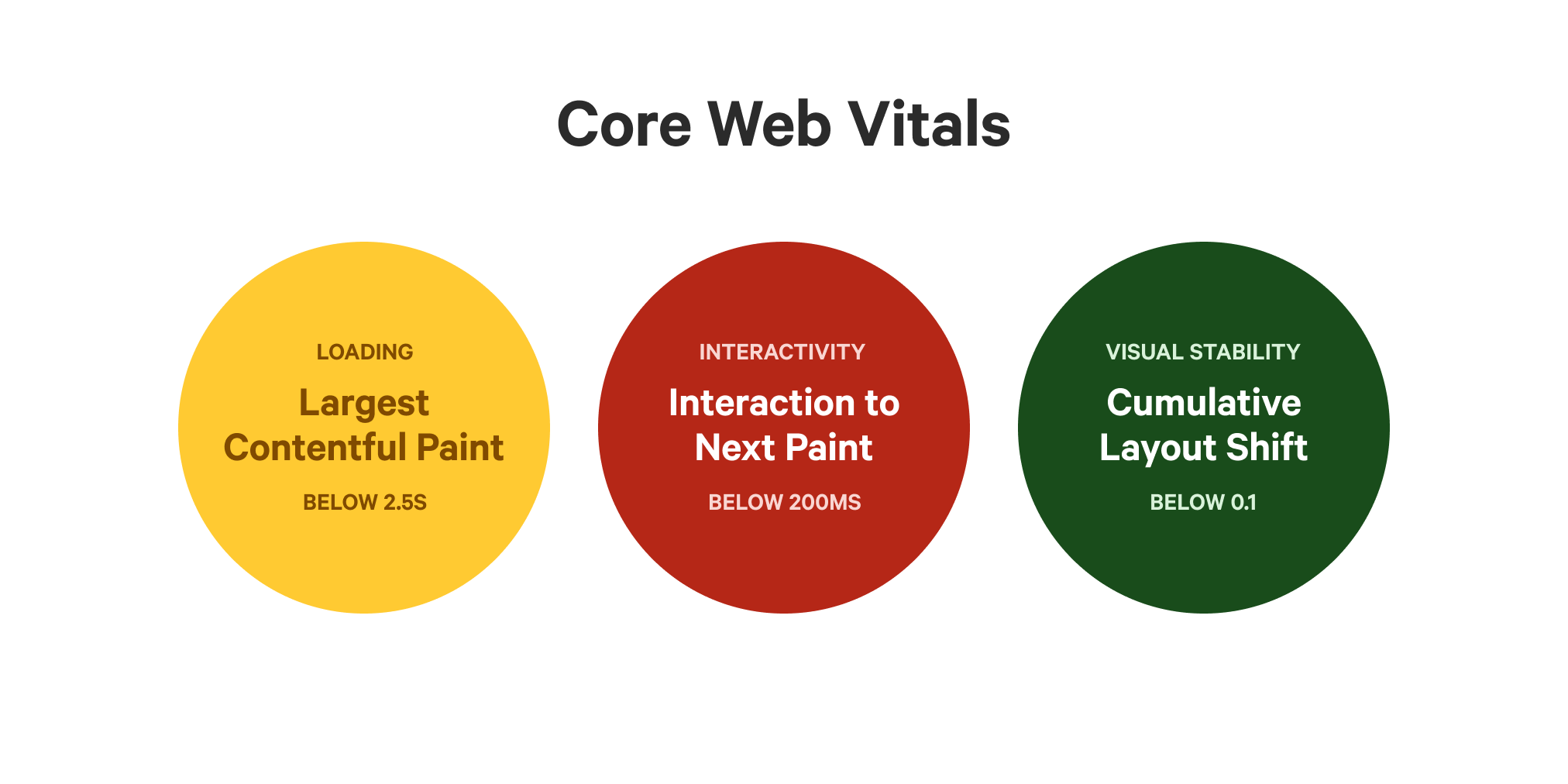 Core Web Vitals metric set (Largest Contentful Paint, Cumulative Layout Shift and Total Blocking Time) for synthetic testing including recommended values.