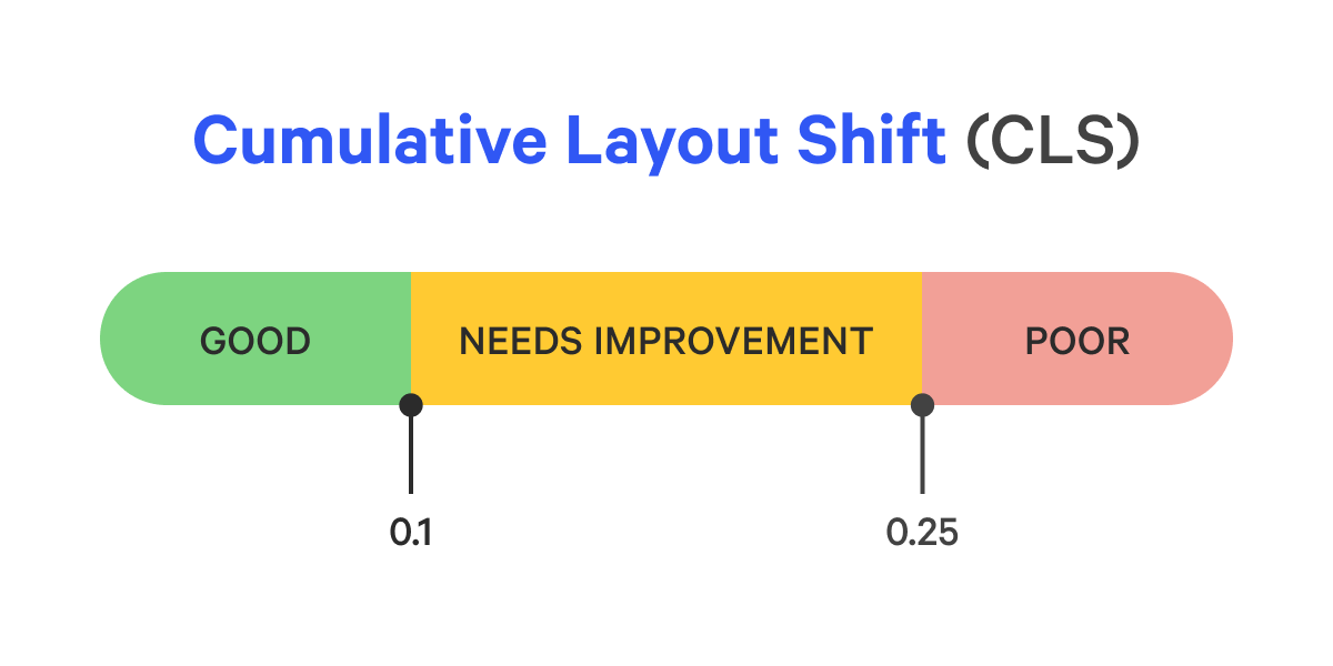 Cumulative Layout Shift desired values showing anything under 0.1 as good, between 0.1 and 0.25 as needs improvement, and above 0.25 as poor.