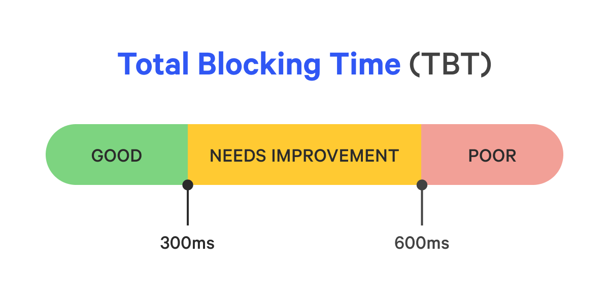 Total Blocking Time desired values showing anything under 300ms as good, between 300ms and 600ms as needs improvement, and above 600ms as poor.