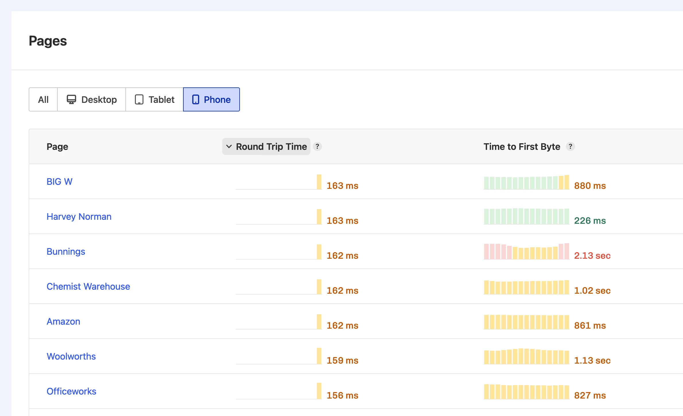 Mobile traffic for Australia’s top retailers, ranked by Round trip time