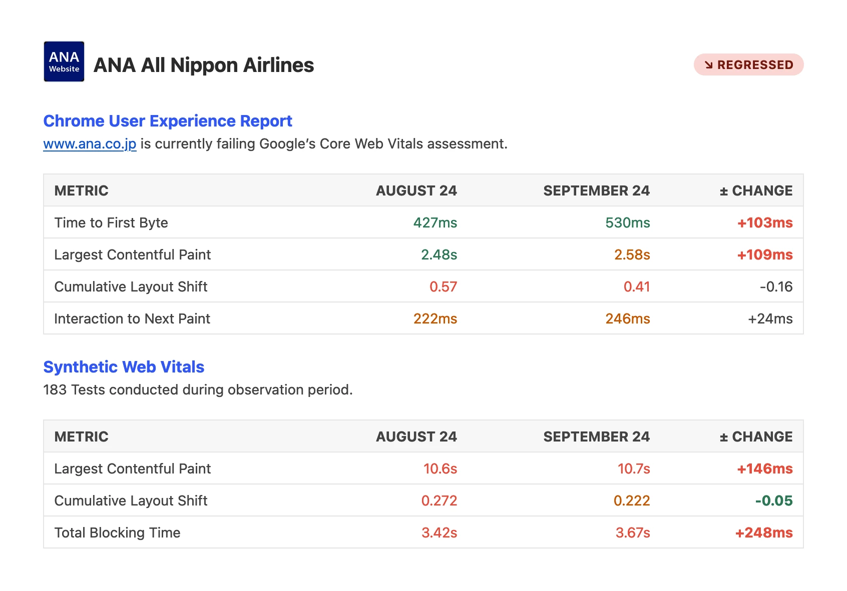 Screenshot of report showing that ANA All Nippon Airlines website regressed in September compared to August.