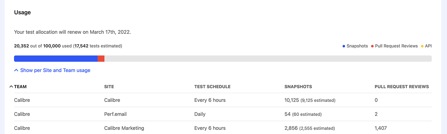 Usage table showcasing how many tests each Site you monitor is generating