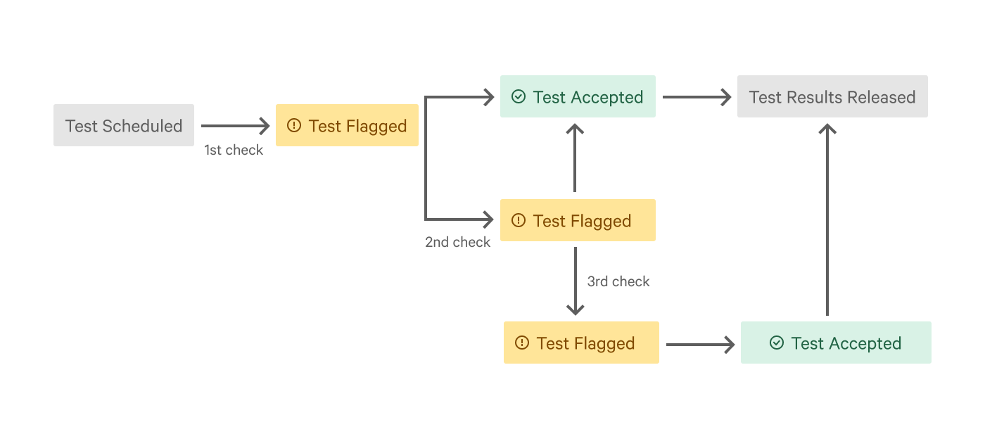 A graph portraying how Test Verification works through multiple steps of test result confirmations
