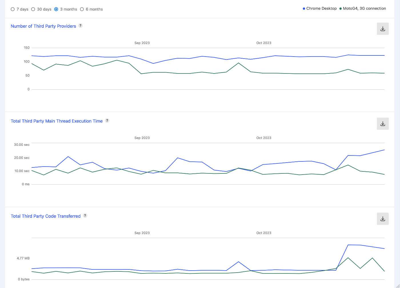 Charts portraying changes to Third Party metrics: the number of third party providers, total third party main thread execution time and code transferred, over time.