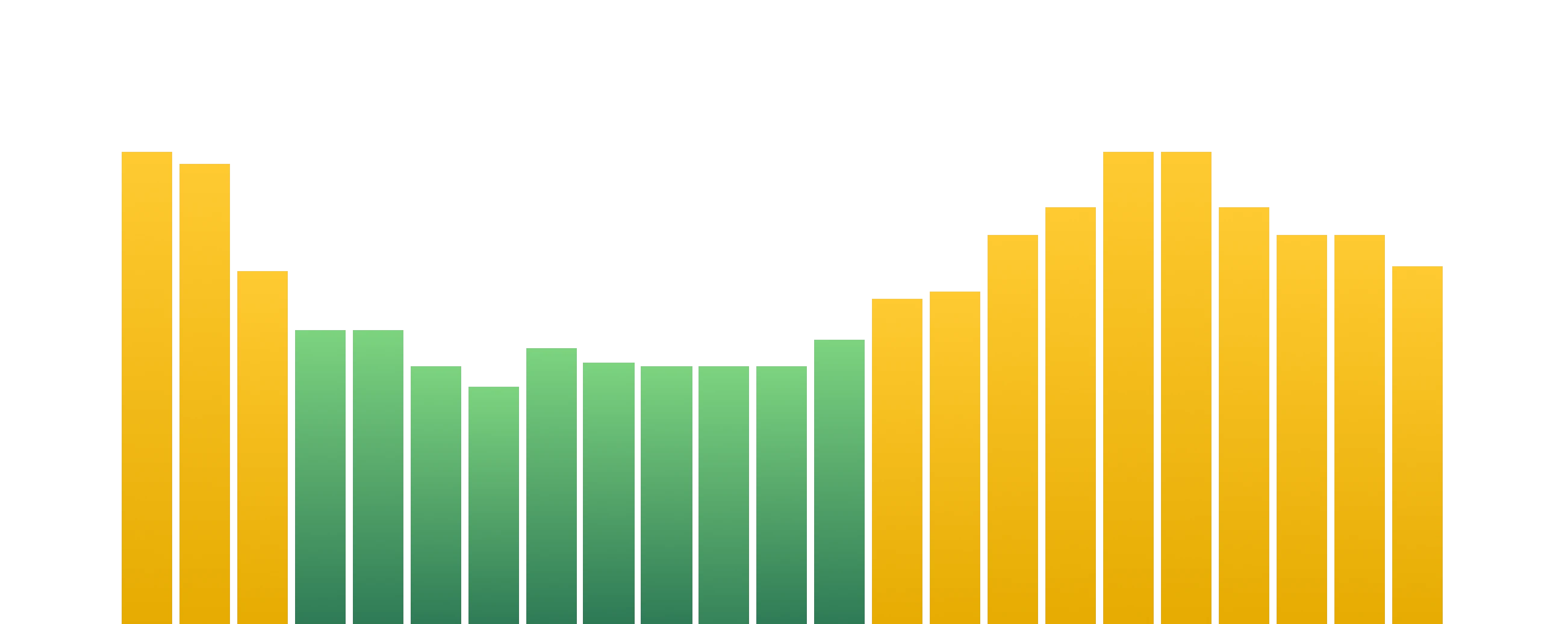 Core Web Vitals chart showing performance metrics over time