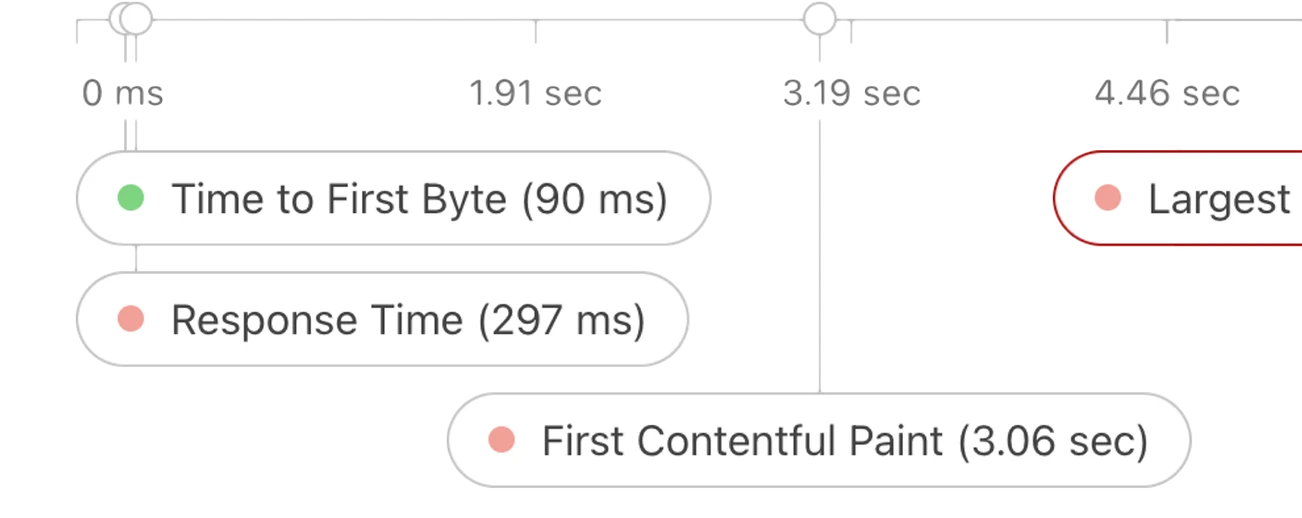 Page load timeline showing request waterfall and rendering stages